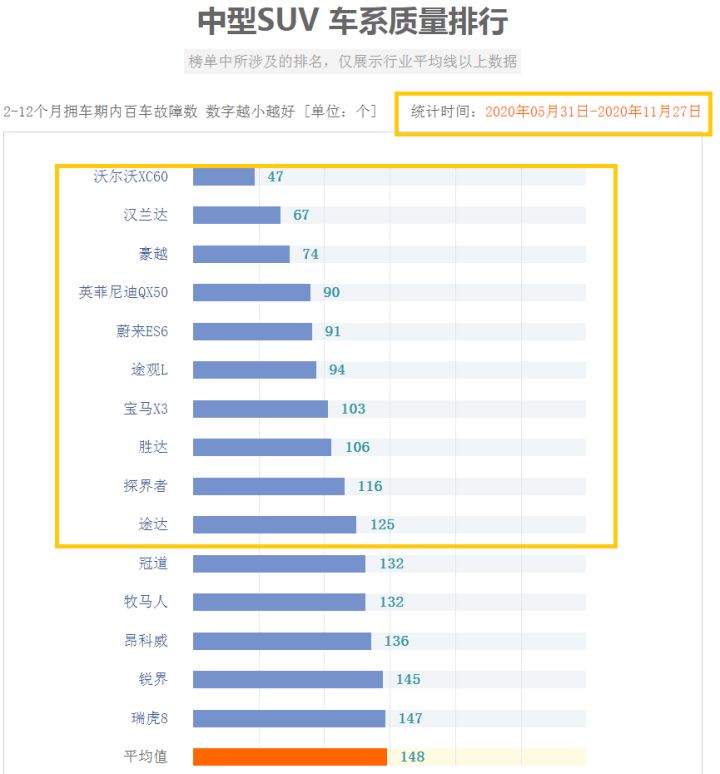 混动suv汽车排行_紧凑型suv质量排行行榜_2022suv汽车质量排行榜