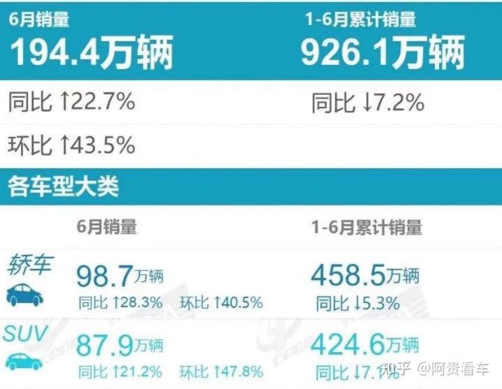 汽车suv销量排名_2015汽车品牌销量排名_2022上半年轿车汽车销量排名