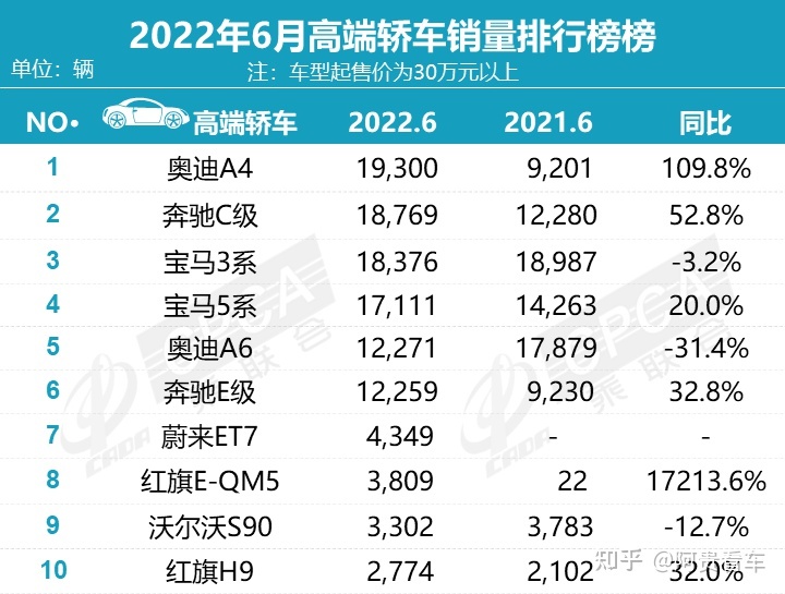 2022上半年轿车汽车销量排名_2015汽车品牌销量排名_汽车suv销量排名