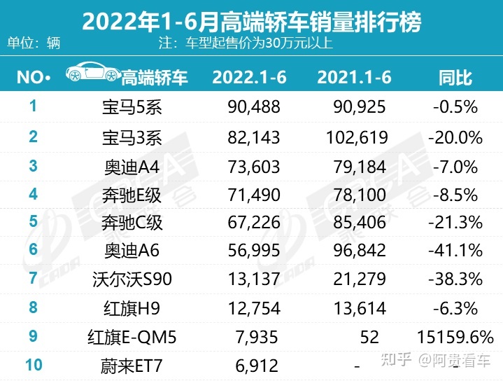 汽车suv销量排名_2015汽车品牌销量排名_2022上半年轿车汽车销量排名