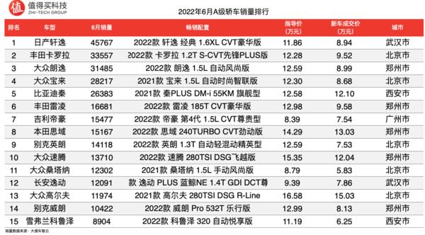 亚洲好书榜年榜总榜_一汽轿车销售有限公司_2022年轿车车辆销售排行榜