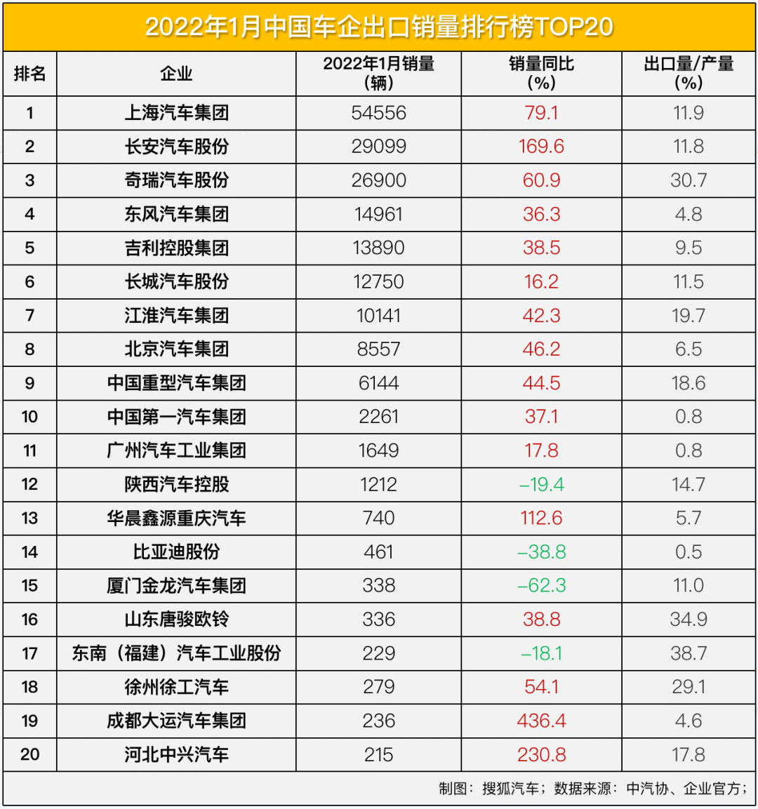 2022车企汽车销量排行榜_20万左右b级车销量排行_高端车销量排行