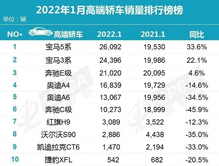 2017年2月suv销量排行_2022年4月中型轿车销量排行榜_2018年3月suv销量排行