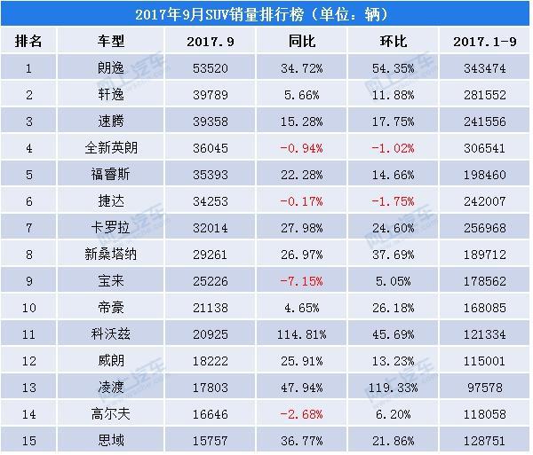 2022年紧凑型车销量排行榜_2017年两厢车销量排行_自主紧凑车销量排行榜