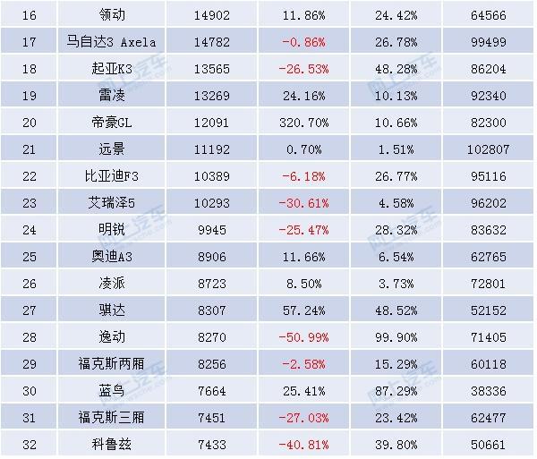 自主紧凑车销量排行榜_2022年紧凑型车销量排行榜_2017年两厢车销量排行