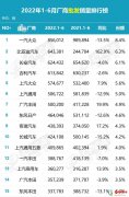 2022年上半年汽车厂商批发销量排行榜 长安汽车销量排名第三