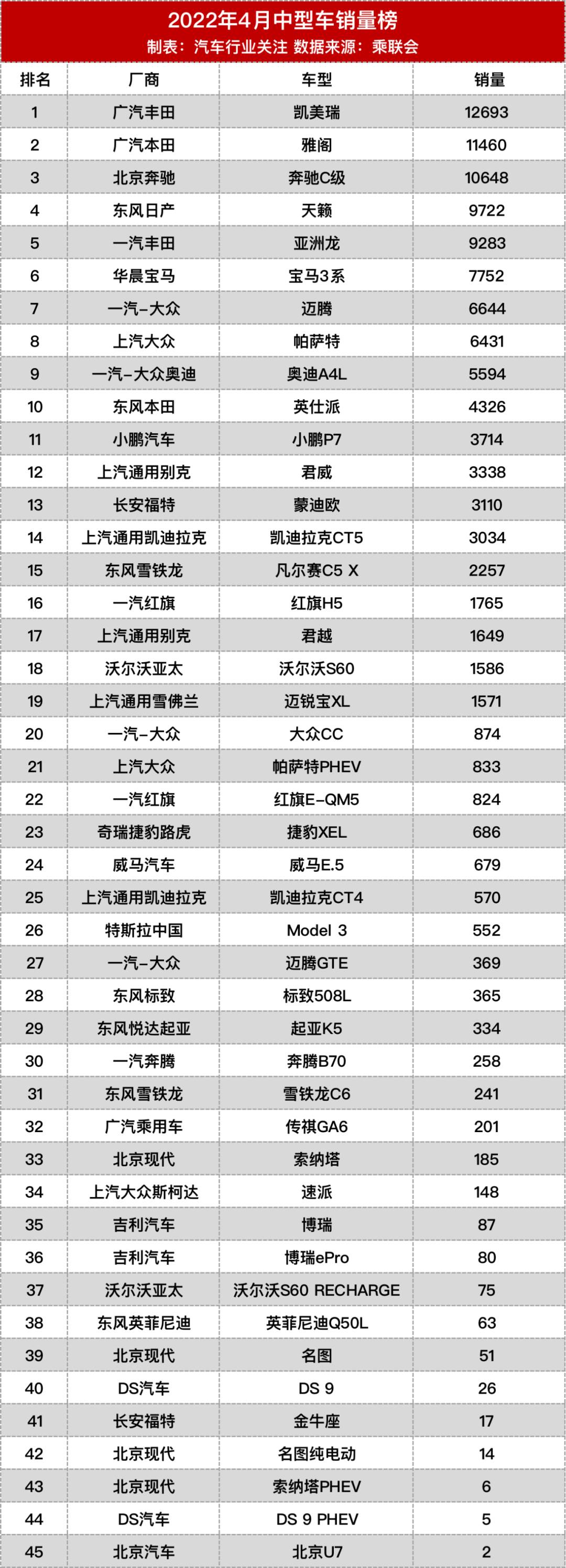 2018中型suv销量排行榜_2022中型车销量第一_高速上中型车是属于哪一类车