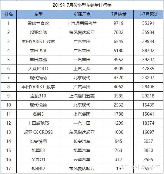 2017年b级车销量排行_2022年小型车销量排行_2015年紧凑型车销量排行