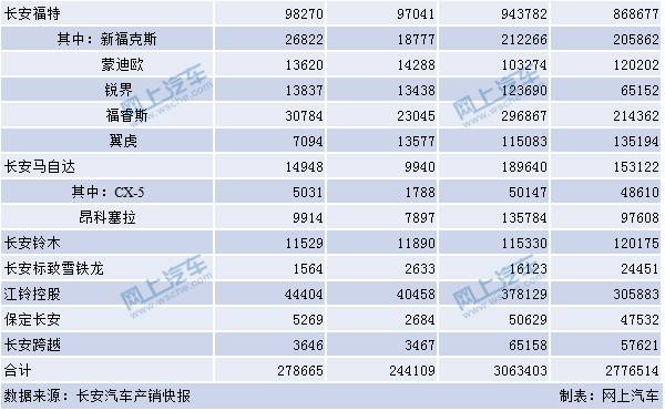 汽车公司汽车销量排行榜_汽车终端销量排行_12月汽车suv销量 排行