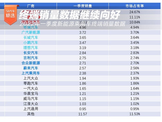 2022年一季度新能源乘用车终端销量数据