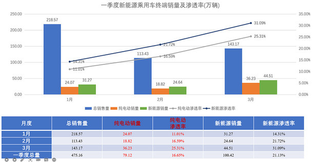 2022年一季度新能源乘用车终端销量数据