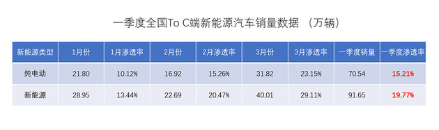 2022年一季度新能源乘用车终端销量数据