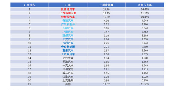 2022年一季度新能源乘用车终端销量数据