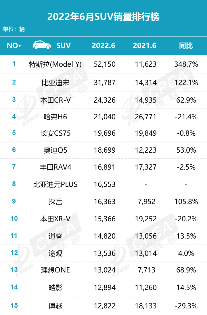 12月suv销量排行_2017年6月suv销量排行_6月suv销量排行榜2022