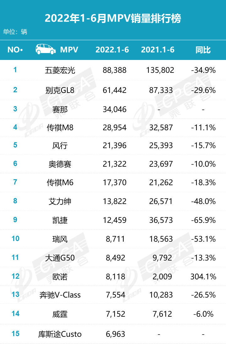 6月suv销量排行榜2022_12月suv销量排行_2017年6月suv销量排行