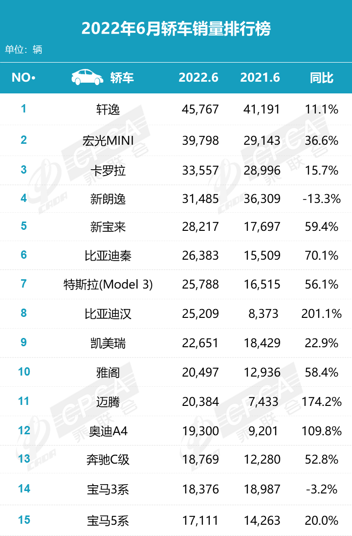 6月suv销量排行榜2022_12月suv销量排行_2017年6月suv销量排行