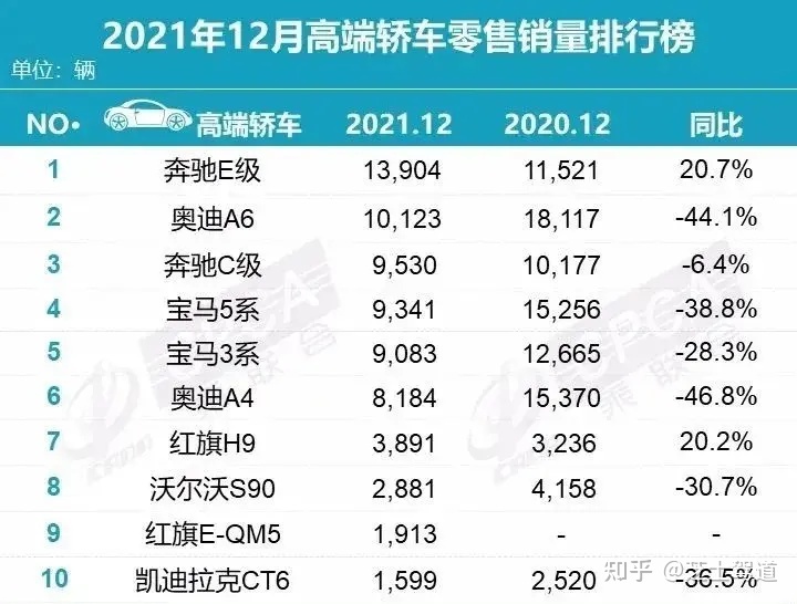 2018年5月份b级车销量排行_a0级轿车2016销量排行_2022轿车5月份销量排行榜