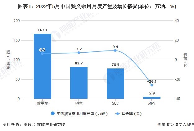 图表1：2022年5月中国狭义乘用月度产量及增长情况(单位：万辆，%)