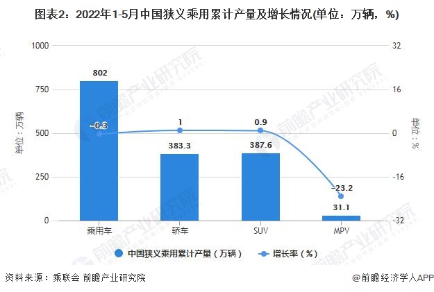 图表2：2022年1-5月中国狭义乘用累计产量及增长情况(单位：万辆，%)