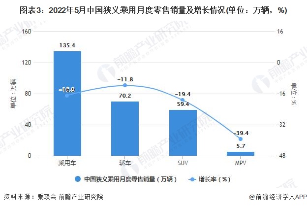 图表3：2022年5月中国狭义乘用月度零售销量及增长情况(单位：万辆，%)