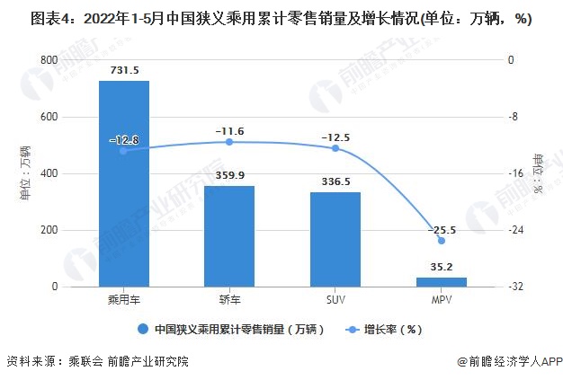 图表4：2022年1-5月中国狭义乘用累计零售销量及增长情况(单位：万辆，%)