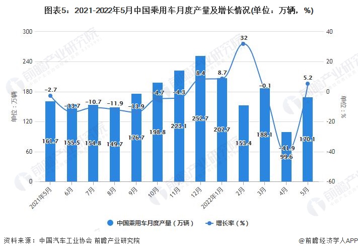 图表5：2021-2022年5月中国乘用车月度产量及增长情况(单位：万辆，%)