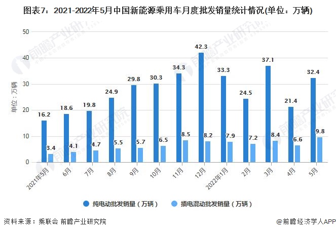 图表7：2021-2022年5月中国新能源乘用车月度批发销量统计情况(单位：万辆)