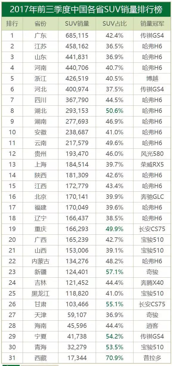 2017各省汽车销量排名