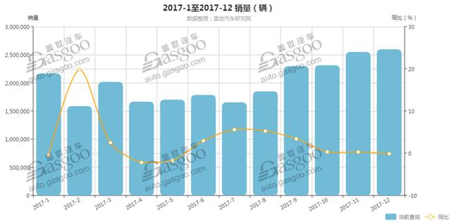 2018全国各省汽车销量排行榜