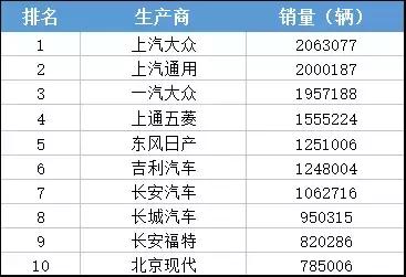 各省汽车销量排名2018