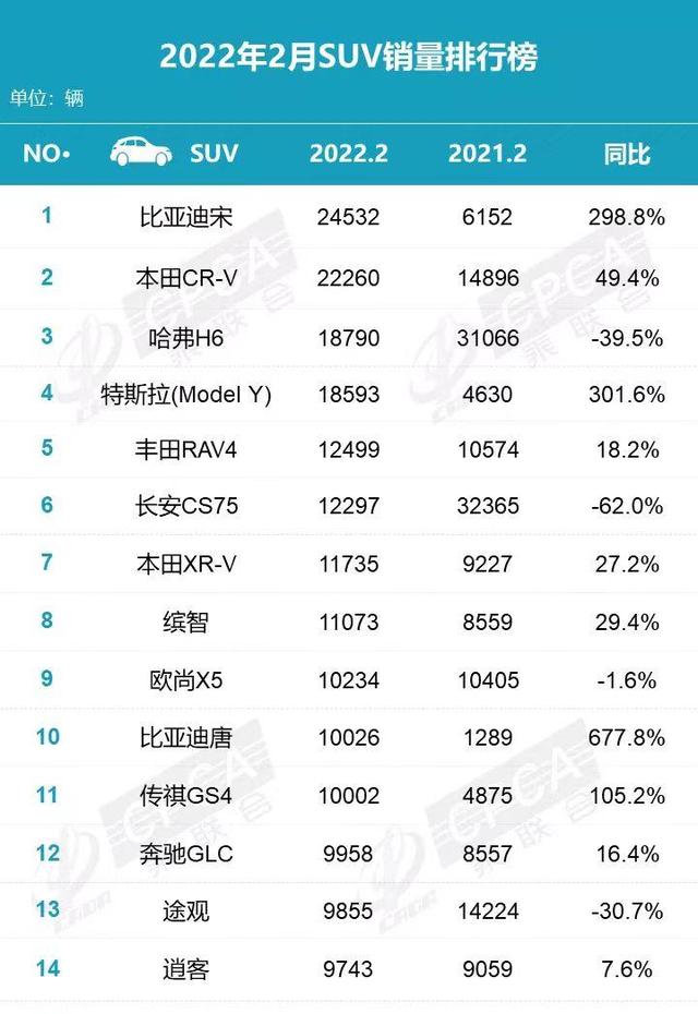 2022suv2月汽车销量排行榜_2018年12月suv销量排行_4月suv销量排行