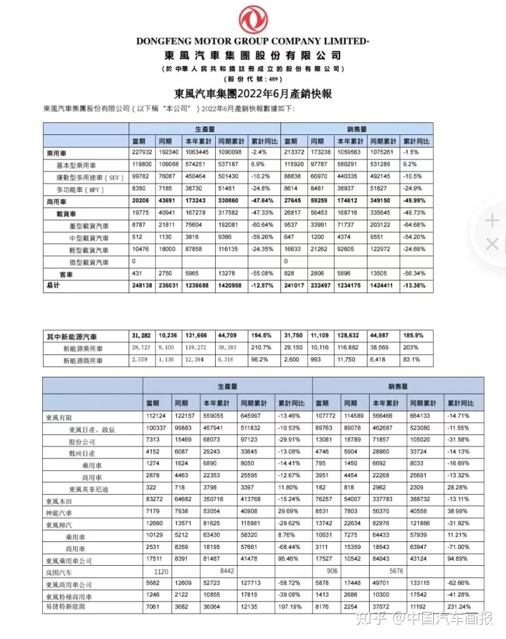 6月份汽车suv销量排行_2022年汽车企业销量排行榜_欧洲汽车品牌销量排行