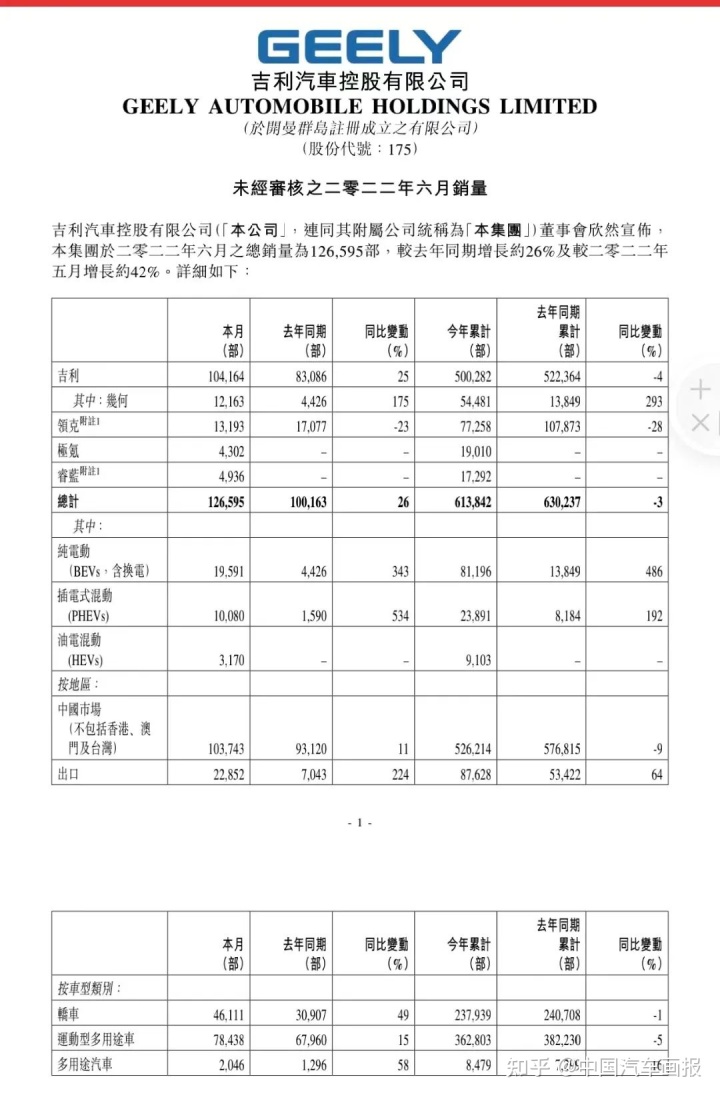 6月份汽车suv销量排行_欧洲汽车品牌销量排行_2022年汽车企业销量排行榜