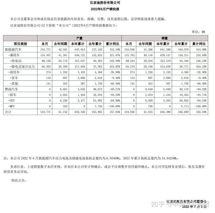 2022年汽车企业销量排行榜_欧洲汽车品牌销量排行_6月份汽车suv销量排行