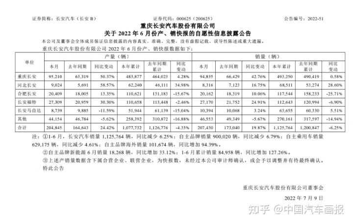 欧洲汽车品牌销量排行_6月份汽车suv销量排行_2022年汽车企业销量排行榜