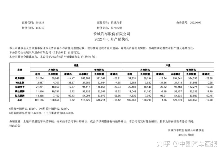 欧洲汽车品牌销量排行_6月份汽车suv销量排行_2022年汽车企业销量排行榜