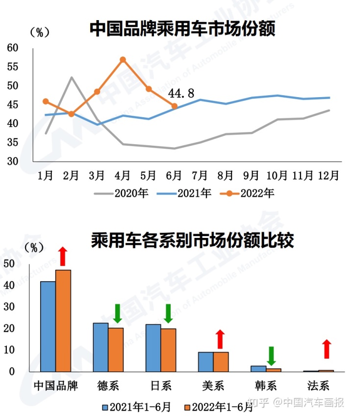 欧洲汽车品牌销量排行_6月份汽车suv销量排行_2022年汽车企业销量排行榜