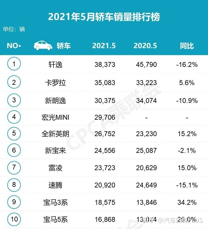 20224月份汽车销量排行榜_2月份汽车suv销量排行_汽车6月份销量排行