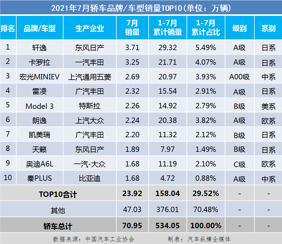 国内汽车销量排行榜_国内轮胎企业销量排行_国内洗衣机销量排行