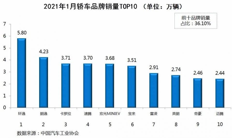 国内汽车销量排行榜_国内电子烟销量榜前十名_日本漫画销量排行总榜