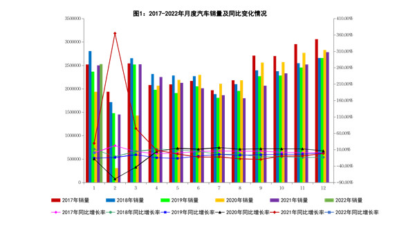 2022年1月份汽车销量