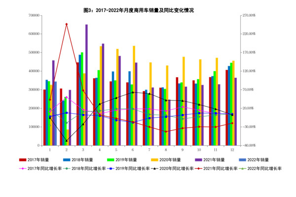 2022年1月份商用车销量