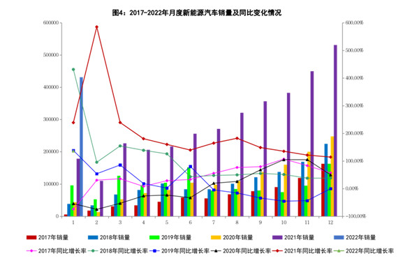 2022年1月份新能源汽车销量