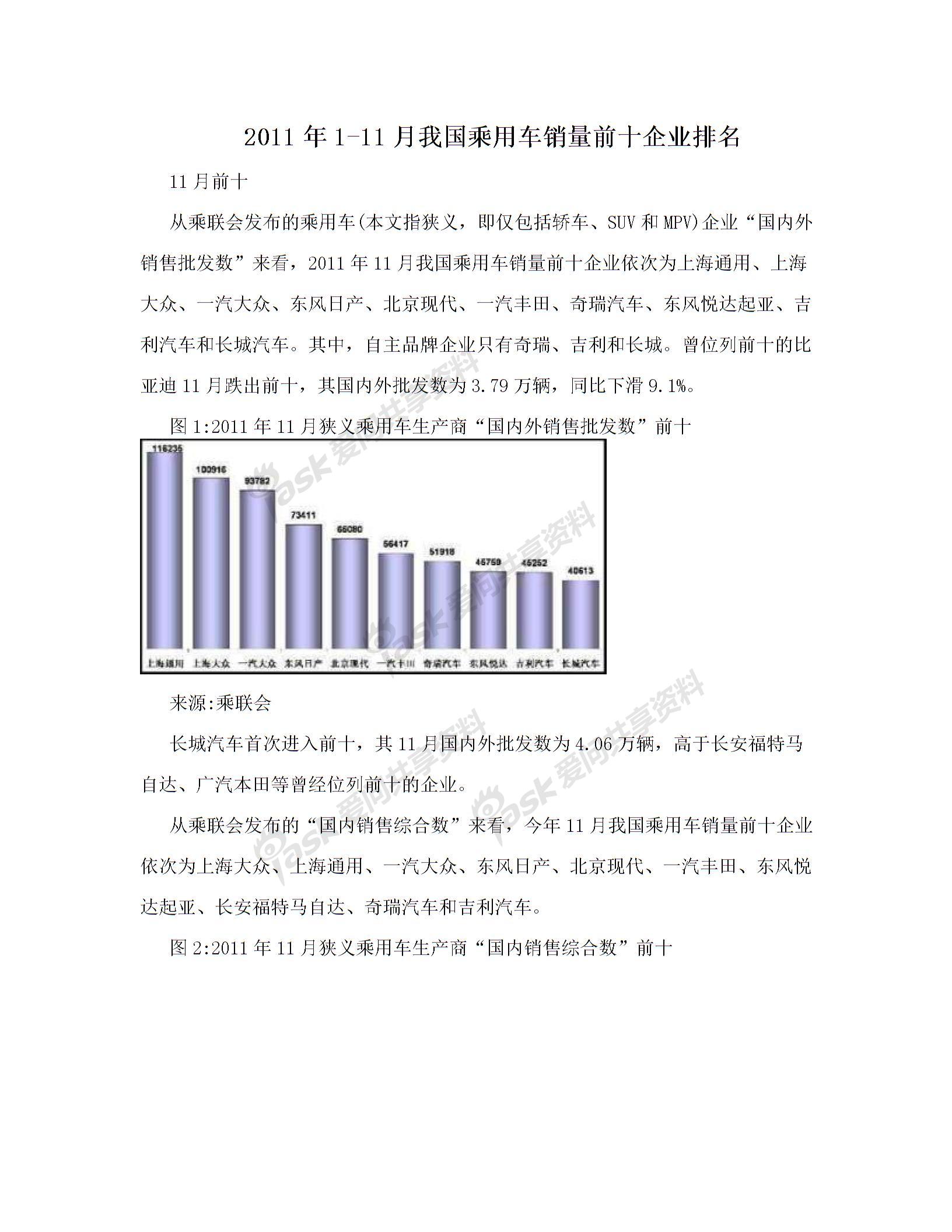 2011年1-11月我国乘用车销量前十企业排名图片