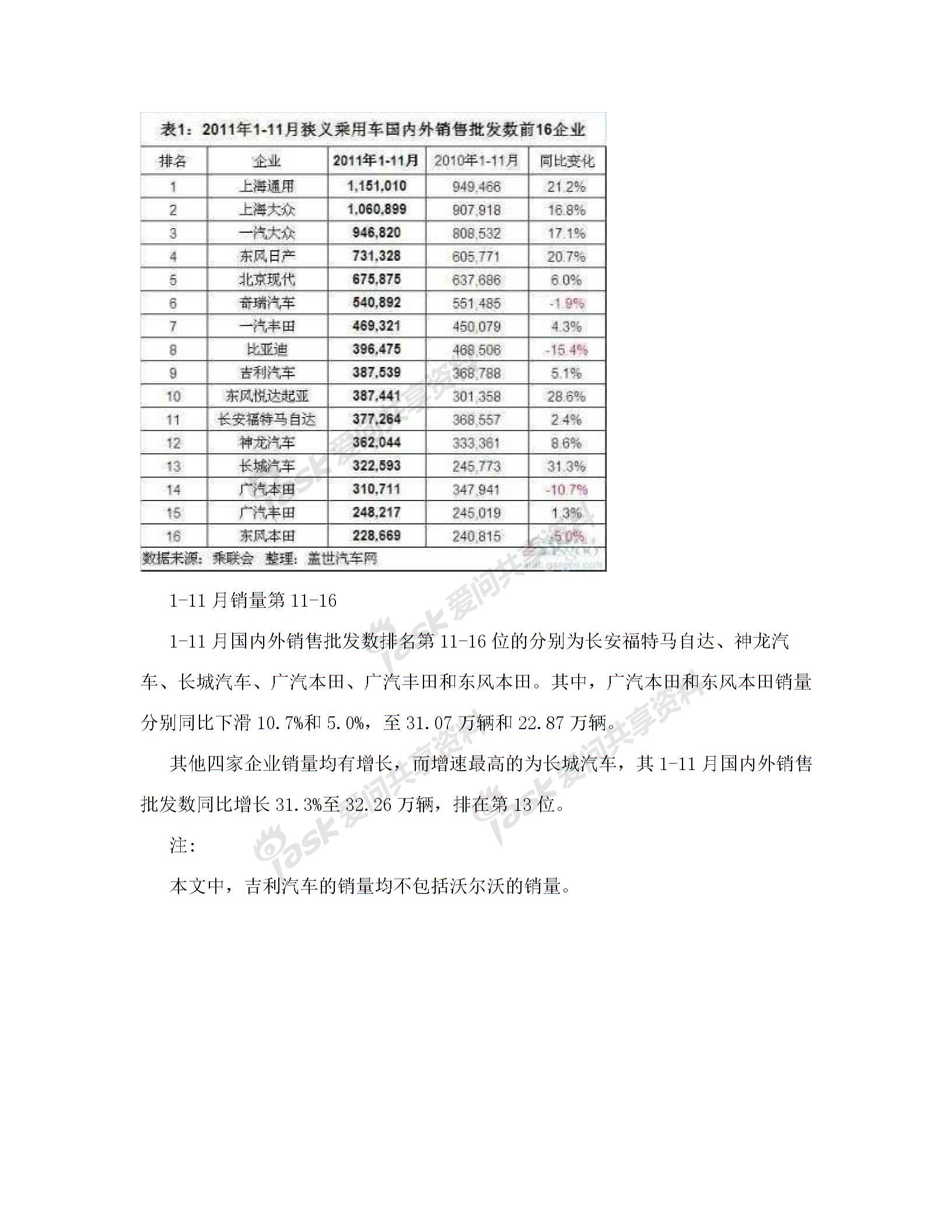 2011年1-11月我国乘用车销量前十企业排名图片3