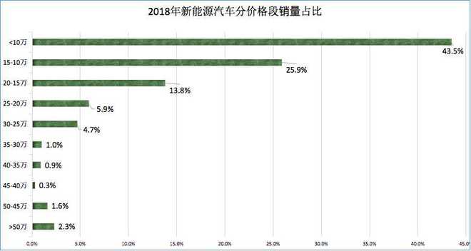 10万以内是主战场 2019年1月新能源汽车销量点评