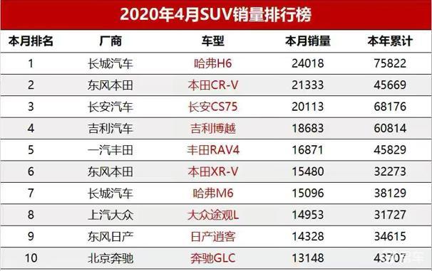 2022年4月汽车销量排行榜suv_2018年3月suv销量排行_2018年1月suv销量排行