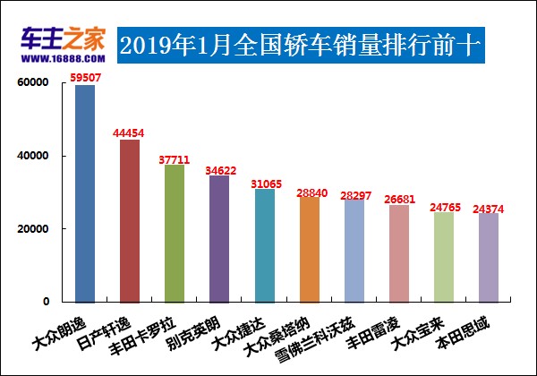 全球汽车品牌销量总榜_12月汽车suv销量 排行_1月汽车品牌销量排行榜2022