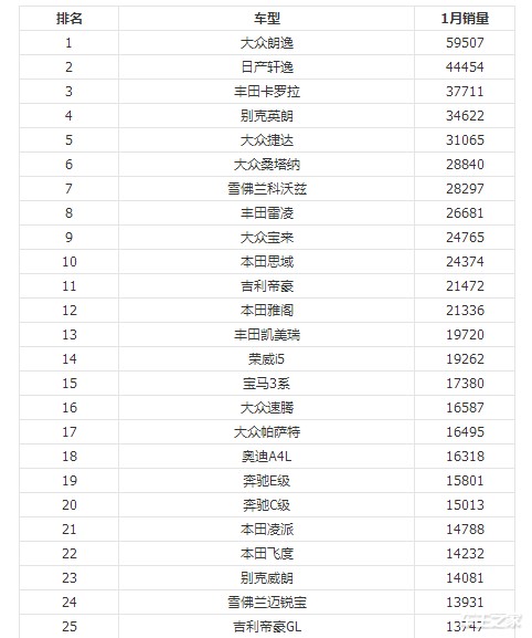 1月汽车品牌销量排行榜2022_12月汽车suv销量 排行_全球汽车品牌销量总榜