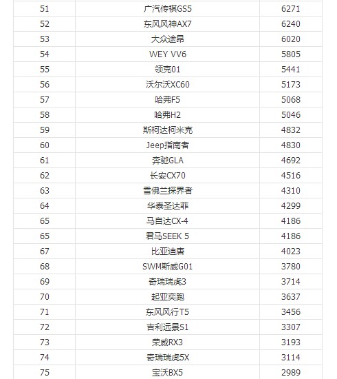 12月汽车suv销量 排行_1月汽车品牌销量排行榜2022_全球汽车品牌销量总榜